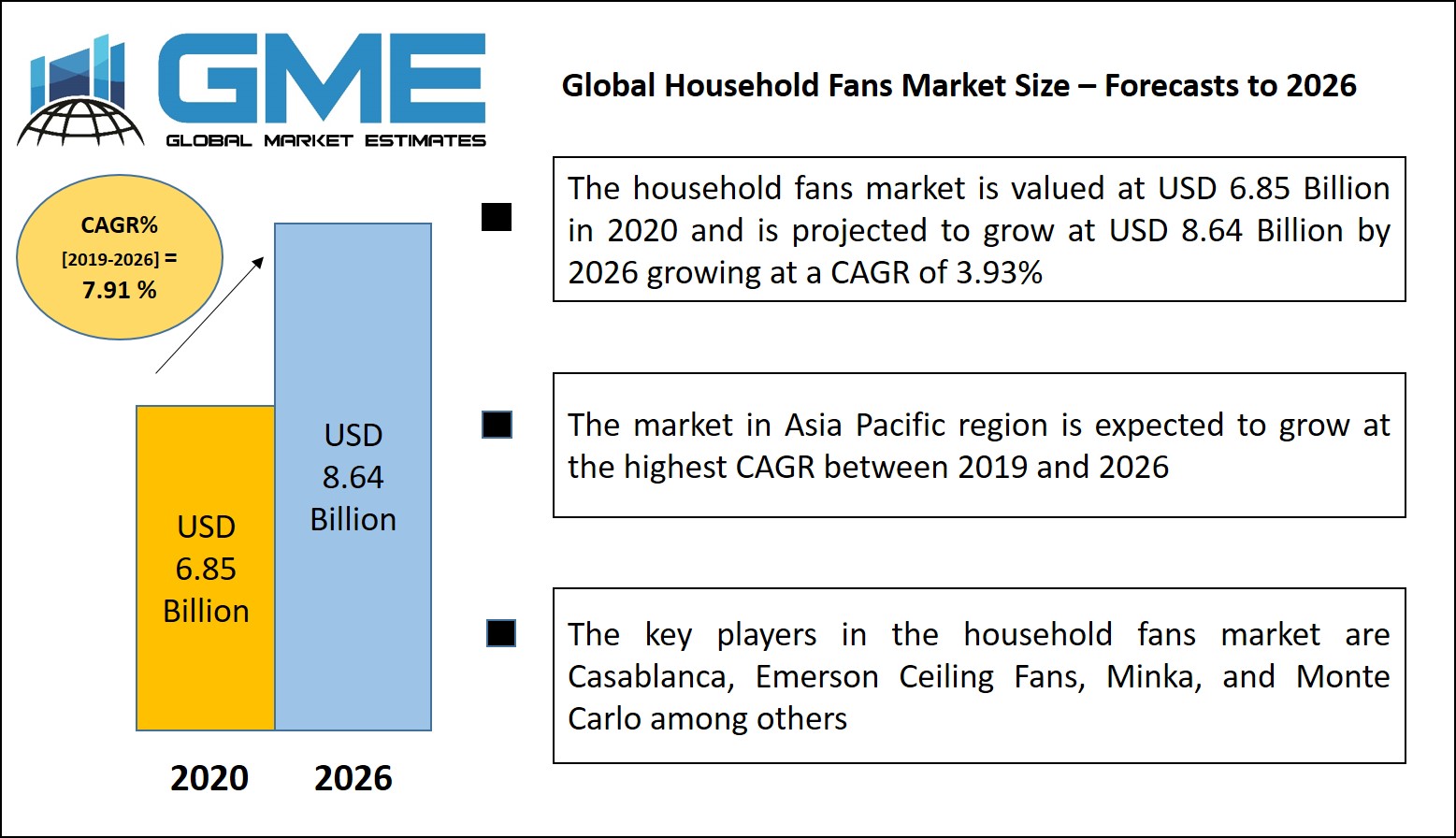 Global Household Fans Market Size – Forecasts to 2026